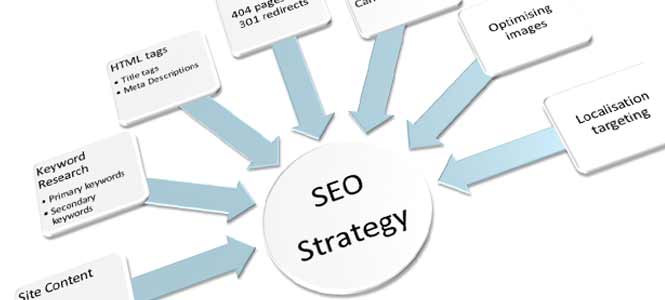 Expand A Business With Good SEO Strategy