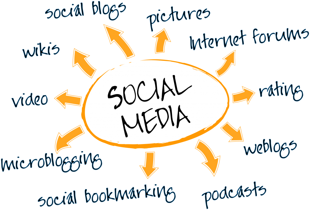 Social Media: A New Marketing Strategy