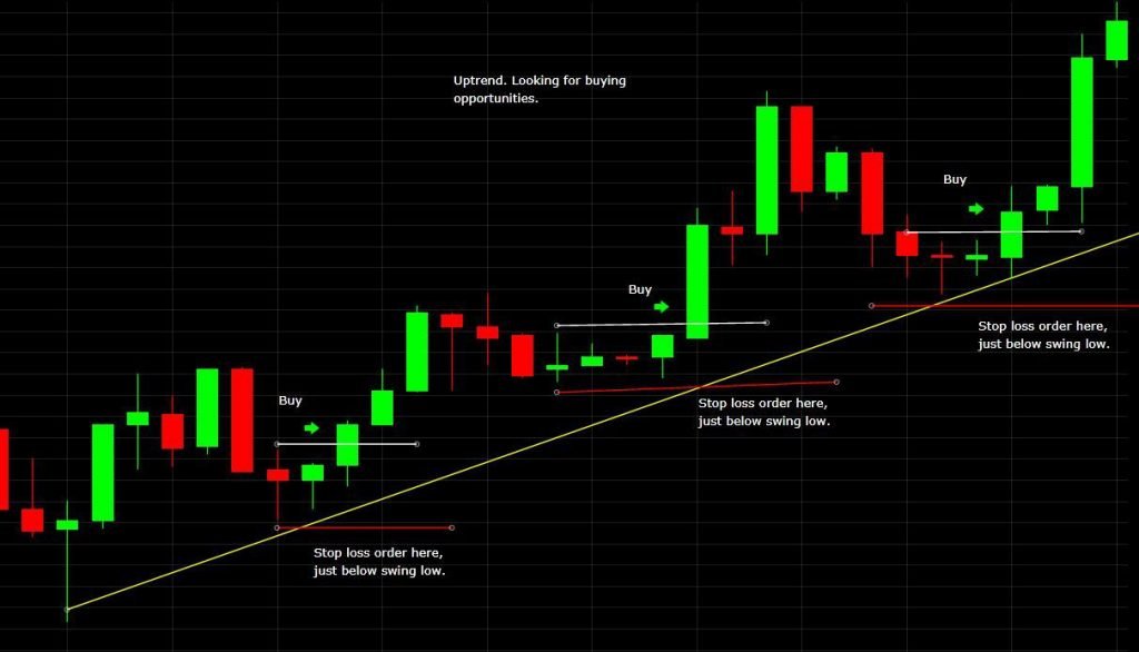 Introduction To Day Trading For Beginners