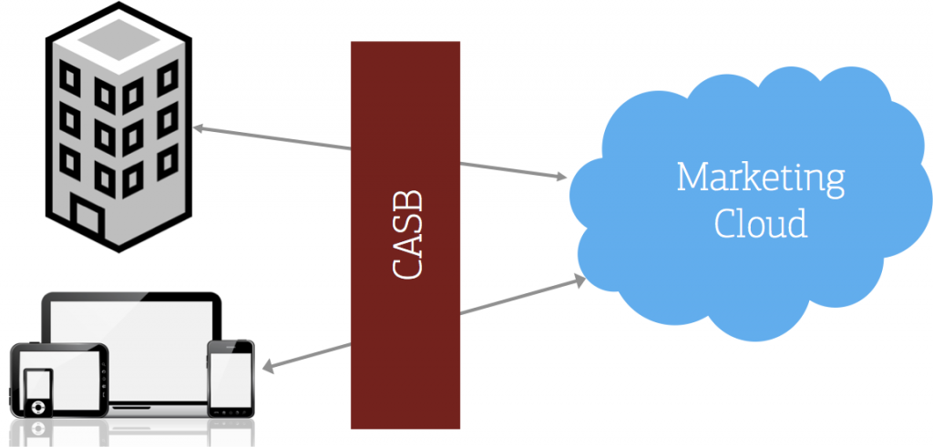 The Growing Role Of Cloud Access Security Brokers