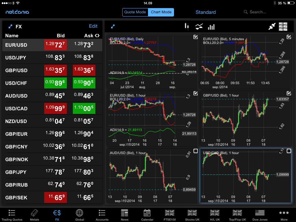 Netdania Com Java Charts