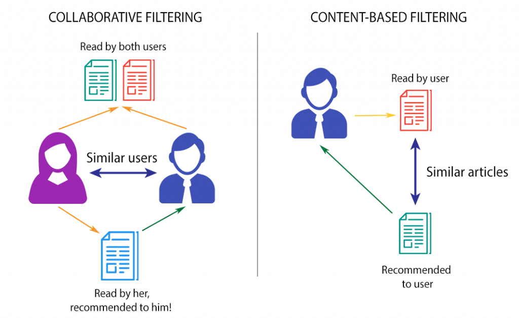 What Are The Ingredients Of A Perfect Recommendation System?