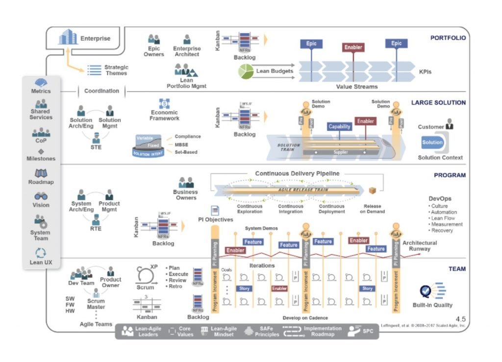 Scaled Agile: Agile Approaches Extended Beyond The Team Level