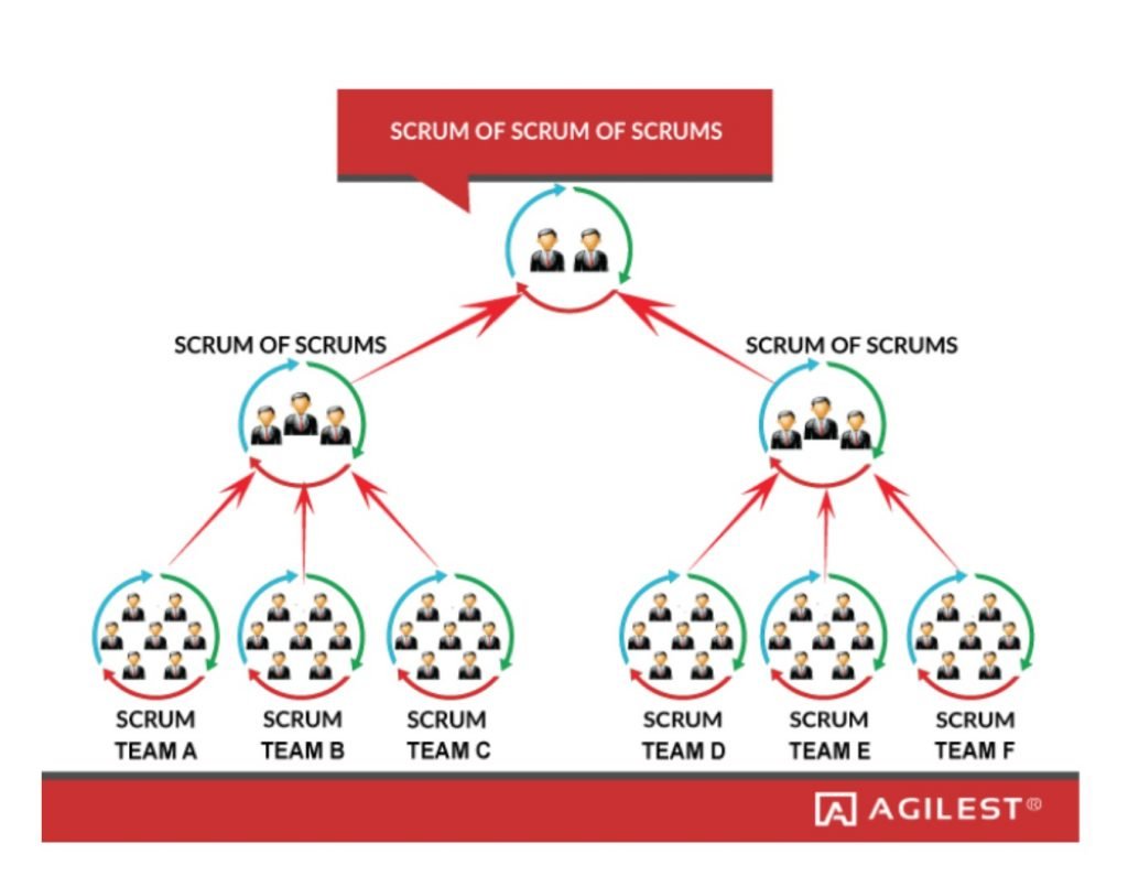 Scaled Agile: Agile Approaches Extended Beyond The Team Level