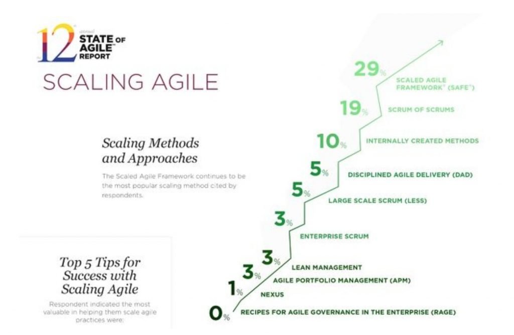 Scaled Agile: Agile Approaches Extended Beyond The Team Level