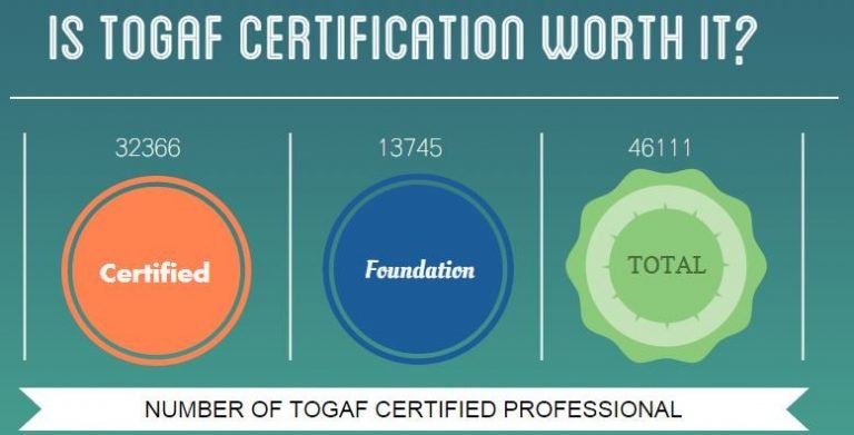 togaf certified enterprise architect salary