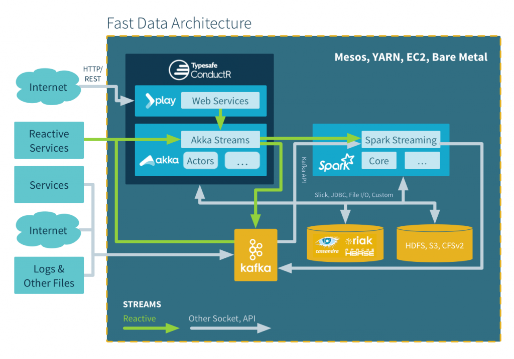 How Fast Data Creates Growth Opportunities For Organizations in 2018