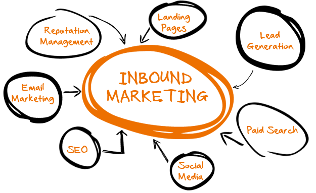 Effectively Tracking Inbound Marketing Leads