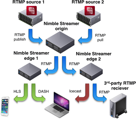 rtmp server