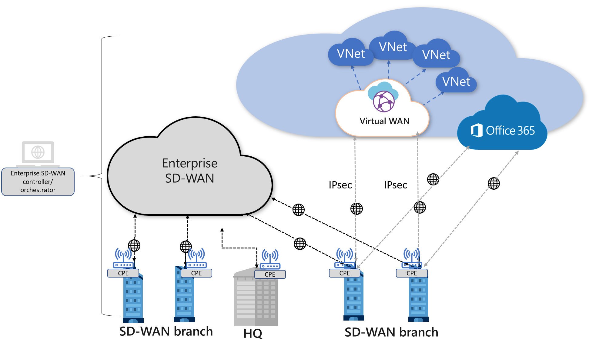 Sd wan