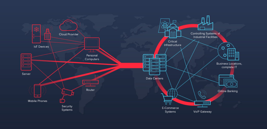 An Introductory Guide to DDoS Attacks