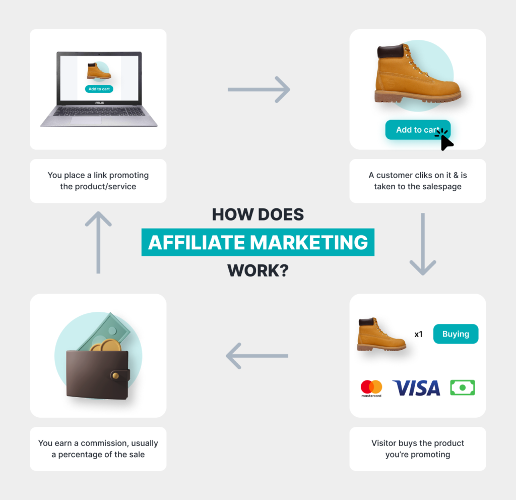 Diagram showing how affiliate programs work