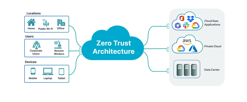 Zero Trust Architecture: Implementation Strategies for Modern Enterprises
