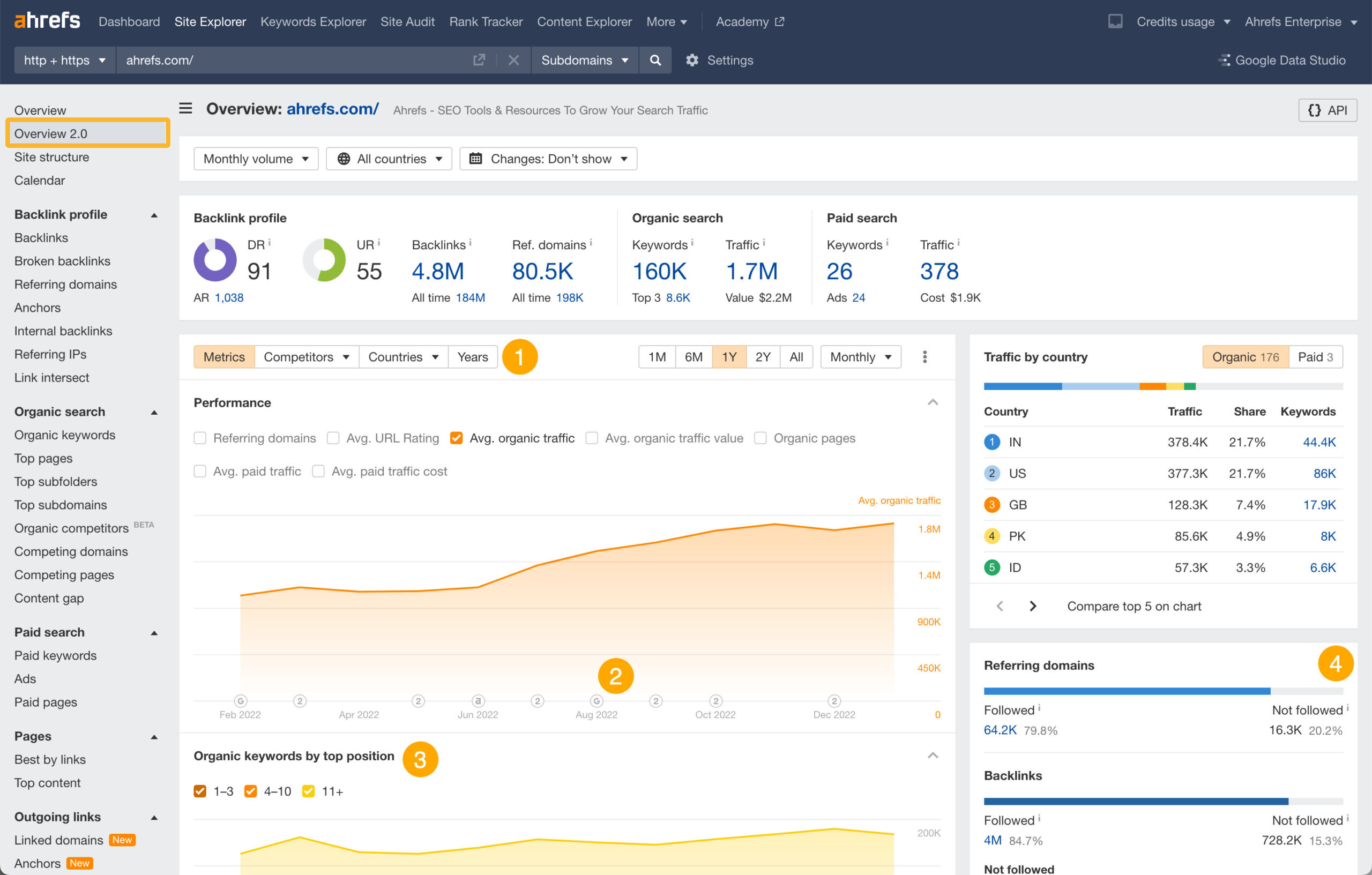 Ahrefs Insights